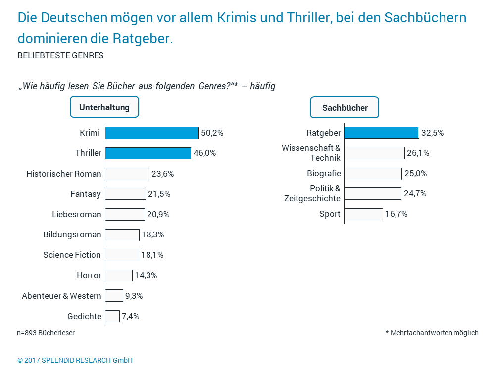 Beliebtheit für Buch-Genres