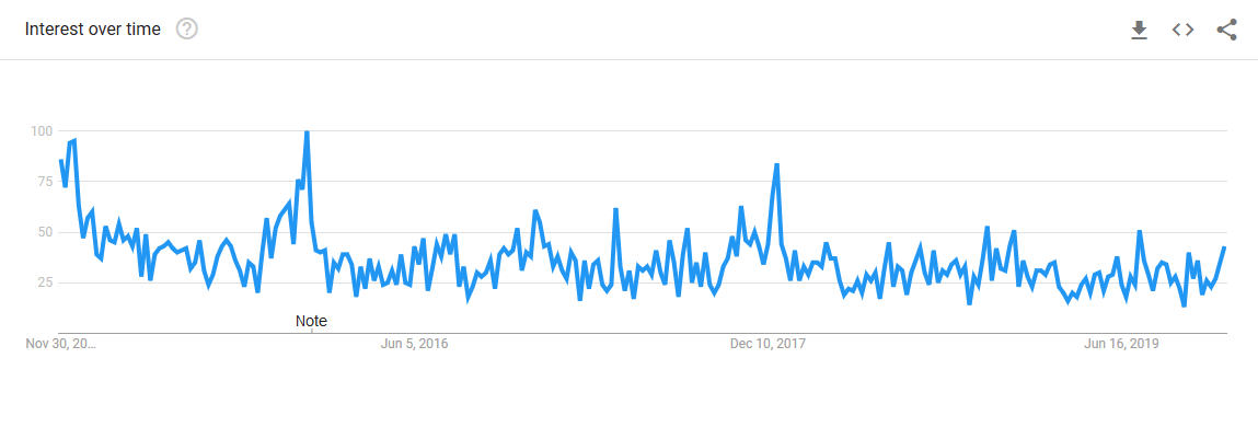 Trend bei Google für "eBook kaufen"